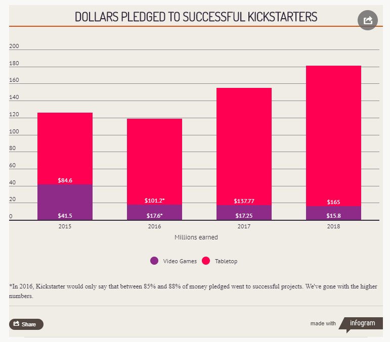 Źródło: https://www.polygon.com/2019/1/15/18184108/kickstarter-2018-stats-tabletop-video-games