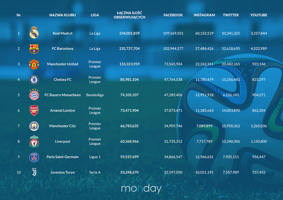 marketing-sportowy-najwieksze-kluby-pilkarskie-w-social-media.png