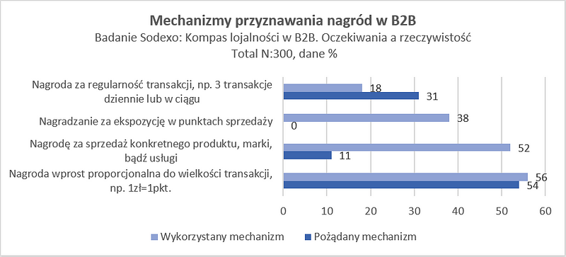 Sodexo_mechanizmy_przyznawiania_nagrod.png