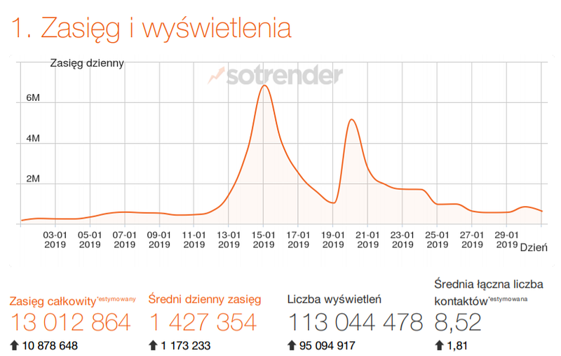 Źródło: Raport Sotrender 01-31.01.2019 r. Facebook WOŚP
