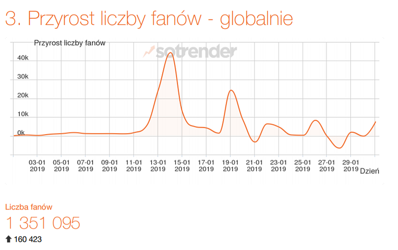 Źródło: Raport Sotrender 01-31.01.2019 r. Facebook WOŚP