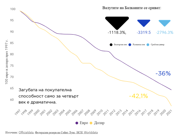 Инфографиката на Tavex проследява динамиката в покупвателната способност на различни валути за периода 1997-2021 година