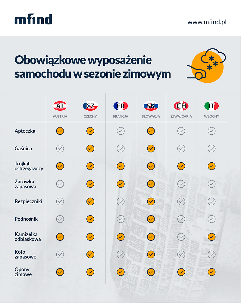 Obowiązkowe wyposażenie auta w niektórych krajach europejskich