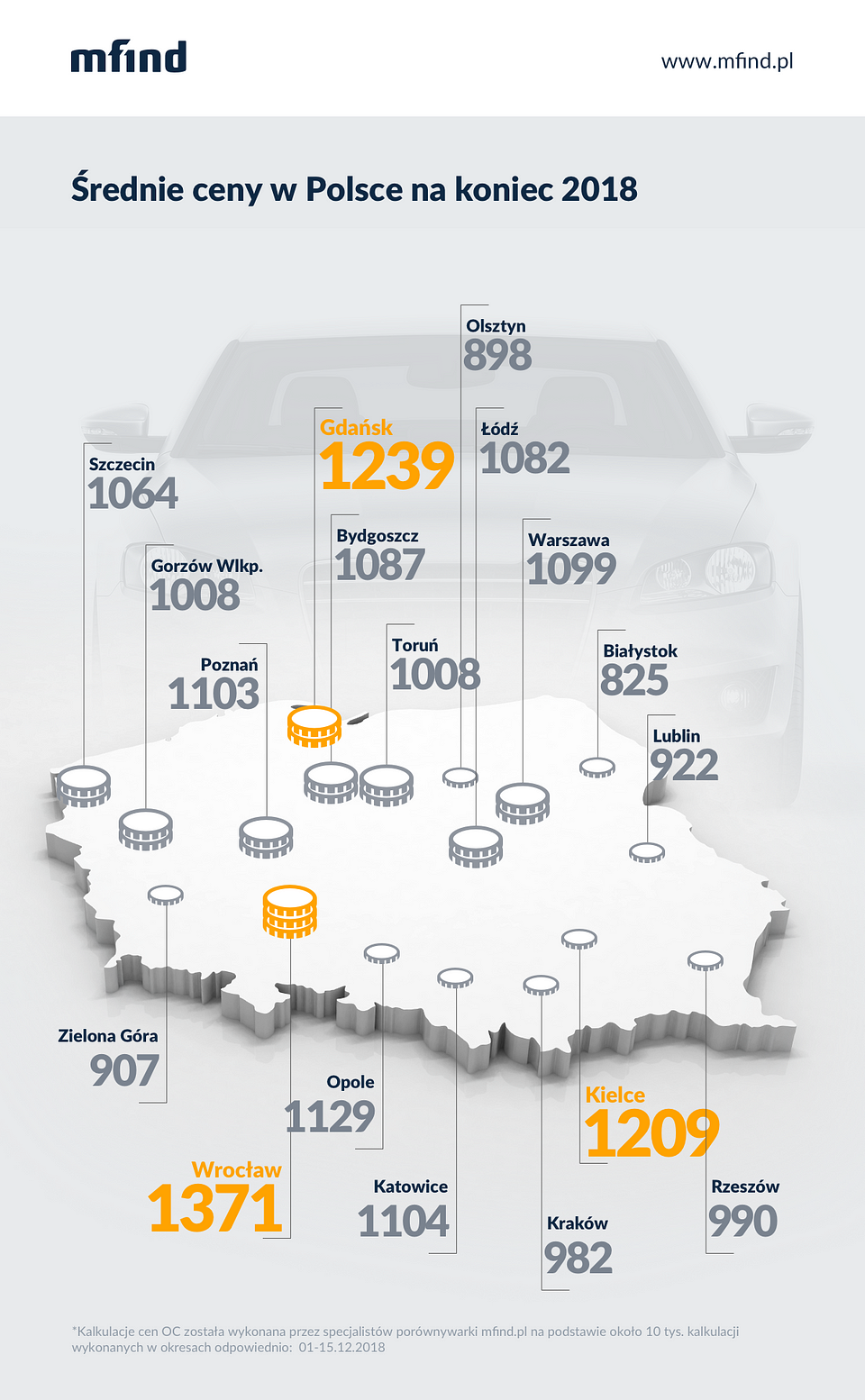 Średnie ceny OC na koniec grudnia 2018