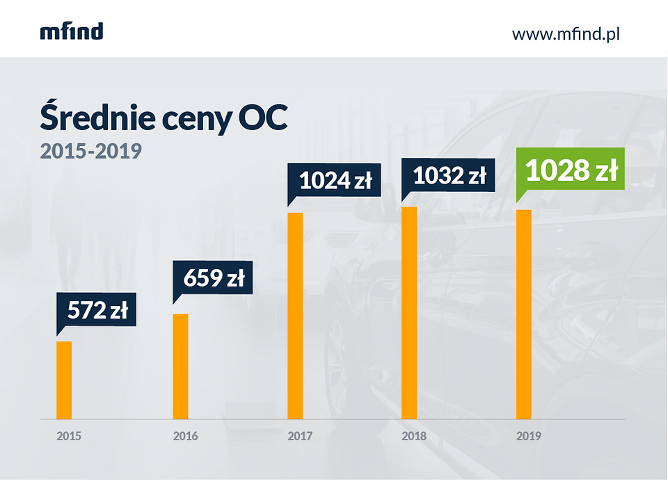 Średnie ceny OC w Polsce 2015-1019