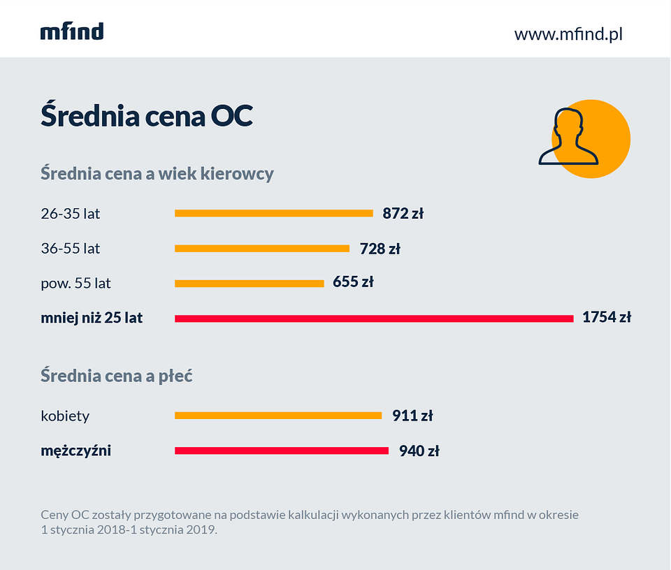 Średnia cena OC, a wiek kierowcy