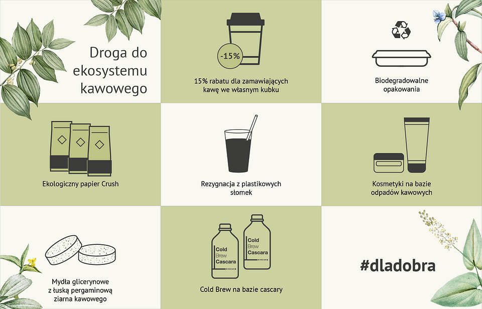 Ekosystem kawowy Etno Cafe