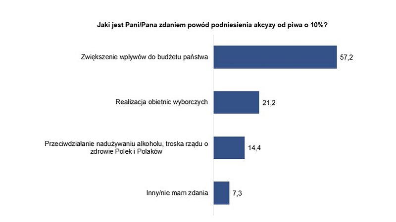 Powody zwiększenia akcyzy na piwo.jpg