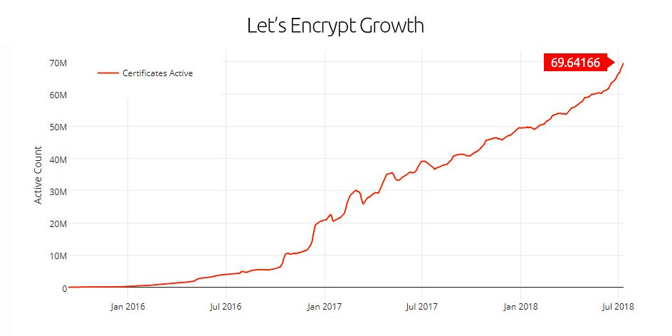 Przyrost aktywnych certyfikatów Let’s Encrypt 2016-2018 - aktywne certyfikaty