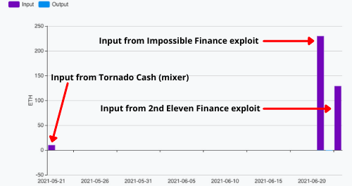 Input/Out of a prolific hacker’s wallet: screenshot with notes from one of Coinfirm’s AML Platform Risk Reports