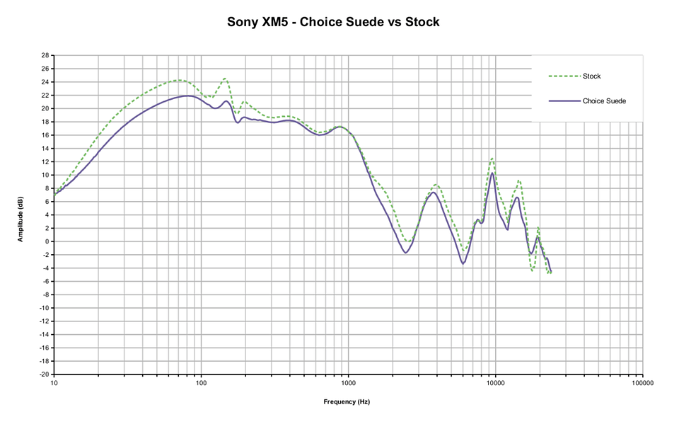 Frequency graph comparing stock XM5 pads with Dekoni Choice Suede pads