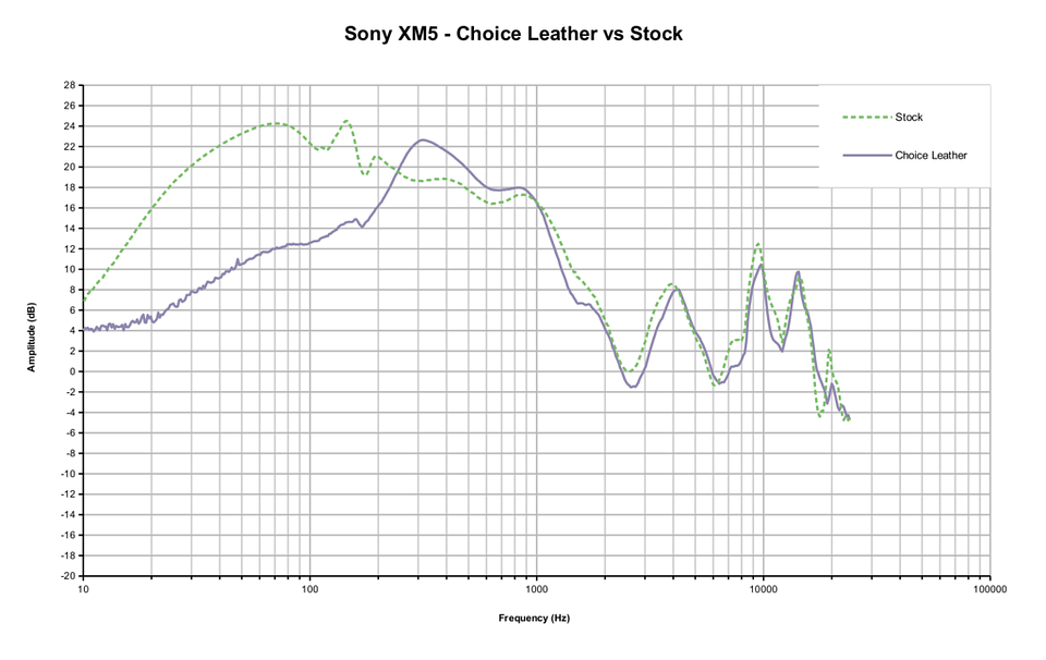 Frequency graph comparing stock XM5 pads with Dekoni Choice Leather pads
