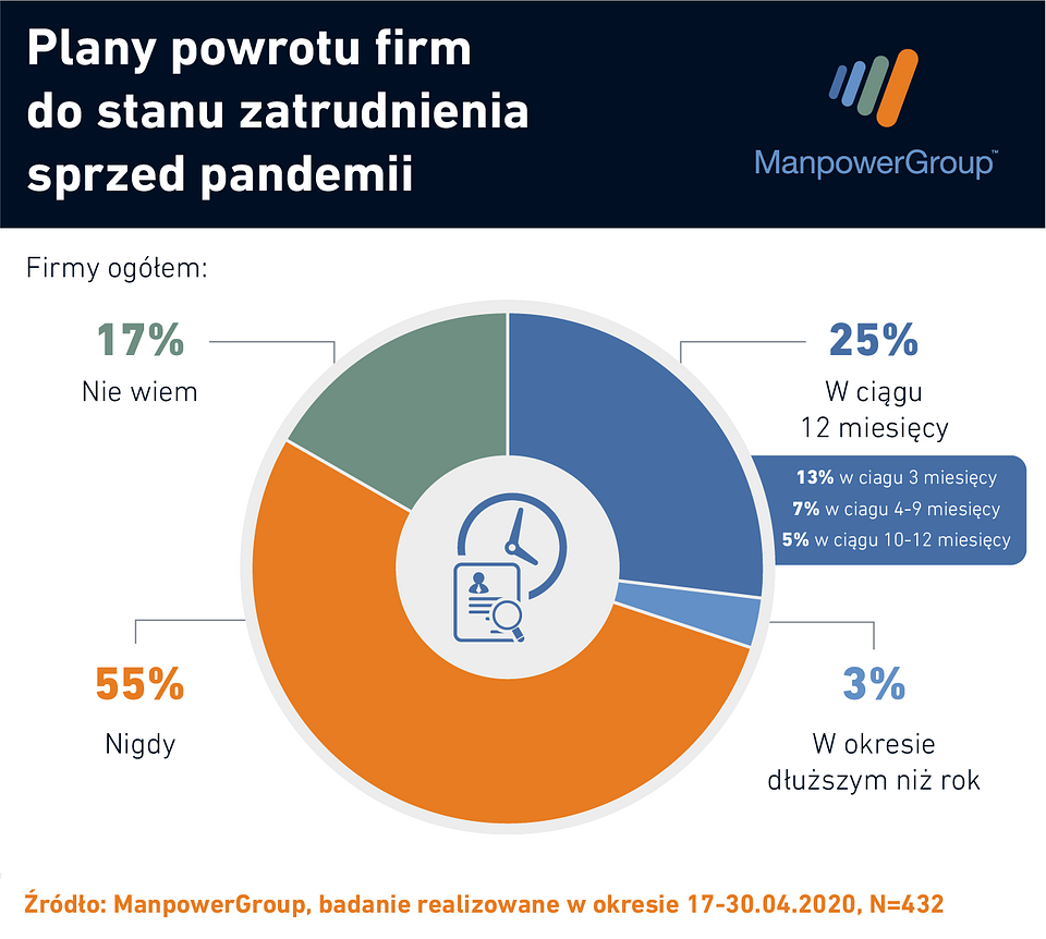 ManpowerGroup_plany_pracodawców_powrót_do_zatrudnienia.png