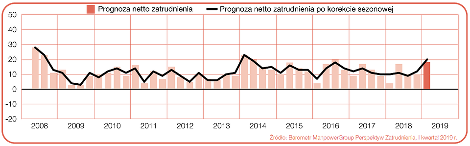Wykres 1. Prognoza netto zatrudnienia dla branży związanej z transportem i logistyką w Polsce w ciągu kolejnych kwartałów. Źródło: Raport „Barometr ManpowerGroup Perspektyw Zatrudnienia”.