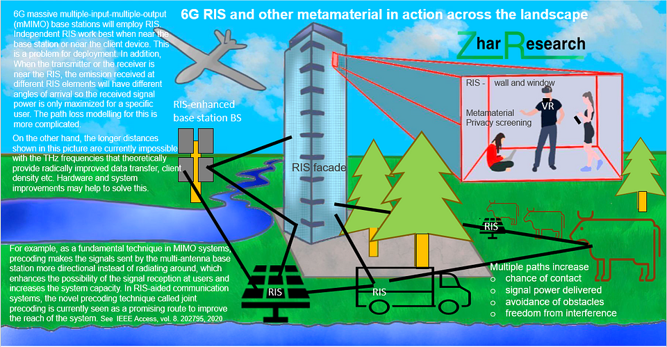 Diagram out of Zhar Research - 6G Communications: Reconfigurable Intelligent Surface Materials and Hardware Markets: GHz, THz, Optical 2023-2043