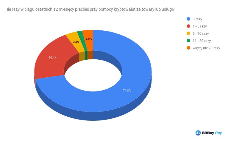 Opracowanie na podstawie badań własnych.