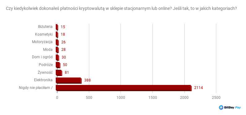 Opracowanie na podstawie badań własnych.