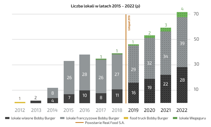 Wykres 1. Liczba lokali.png