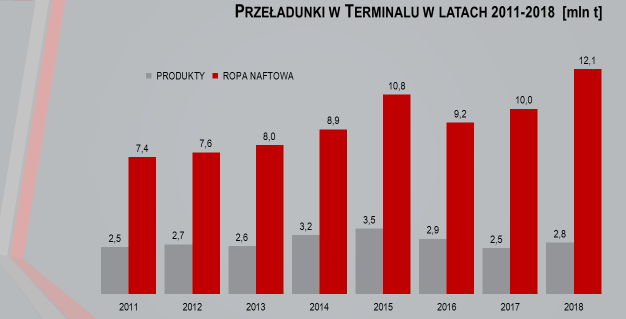 Przeładunki w Terminalu