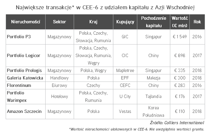 Największe transakcje w CEE-6 z udziałem kapitału z Azji Wschodniej.PNG