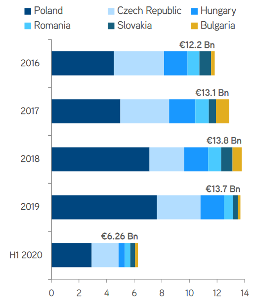 Wolumen inwestycji w krajach Europy Środkowo-Wschodniej 2016 r. – I poł. 2020 r. (mld euro)..png