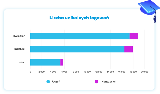 Wykres: Liczba unikalnych logowań do aplikacji NUADU