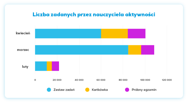 Wykres: Liczba zadanych przez nauczycieli aktywności