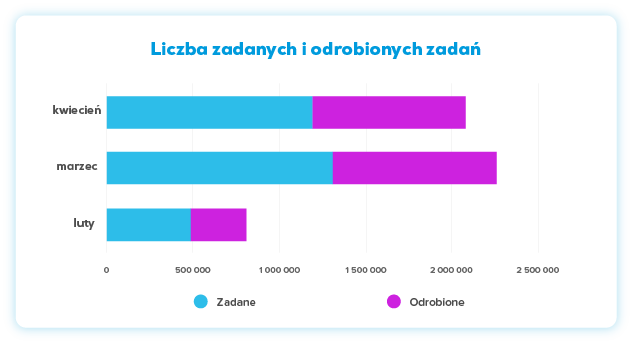 Wykres: Liczba zadanych i odrobionych zadań
