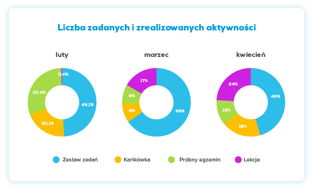 Wykres: Liczba zadanych i zrealizowanych aktywności