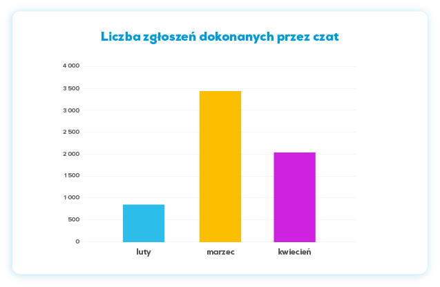 Wykres: Liczba zgłoszeń dokonanych przez czat
