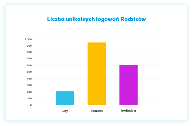 Wykres: Liczba unikalnych logowań Rodziców