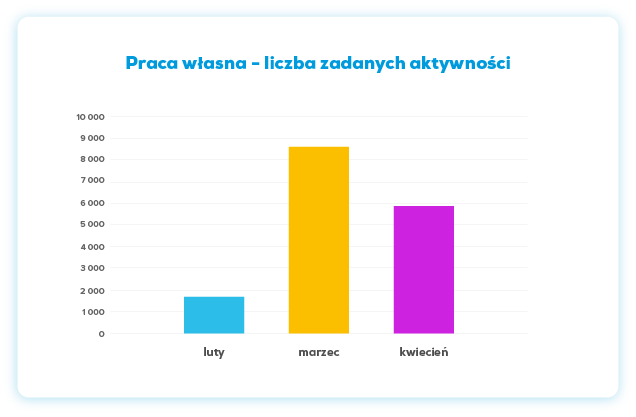 Wykres: Praca własna - liczba zadanych aktywności