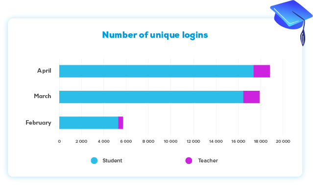 Chart: Number of unique logins in NUADU app