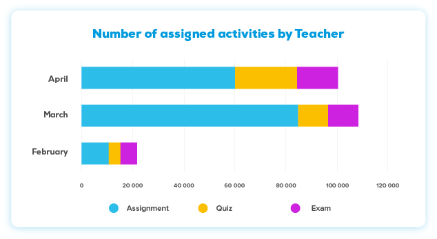 Chart: Number of assigned activities by Teacher in NUADU app