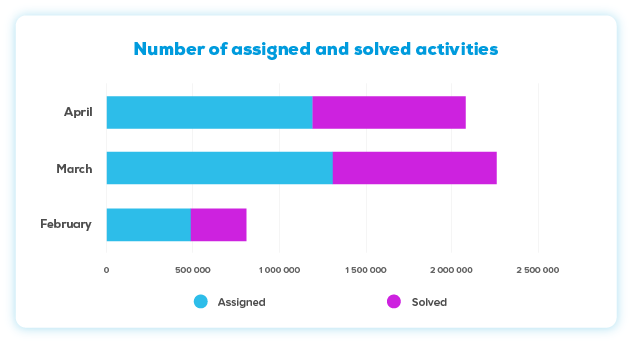 Chart: Number of assigned and solved activities in NUADU app