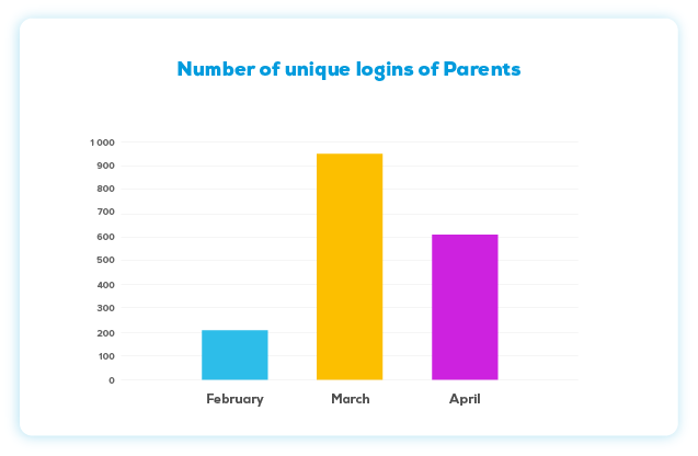 Chart: Number of unique logins of Parents in NUADU app