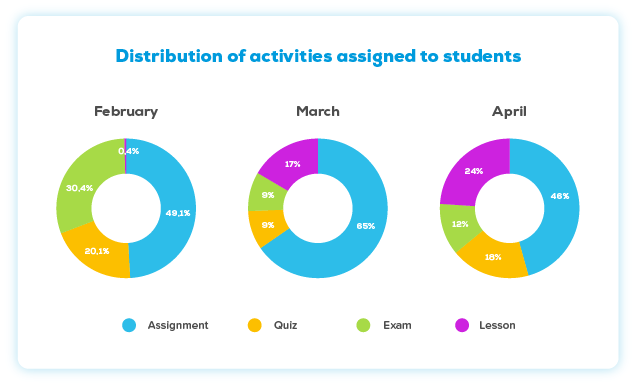 Chart: Distribution of activities assigned to students in NUADU app