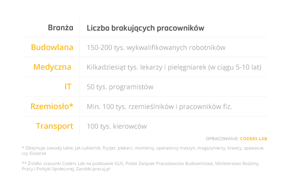 W jakich branżach brakuje najwięcej pracowników? Oprac. Coders Lab