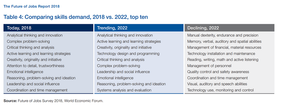 Źródło: The Future of Jobs Report 2018