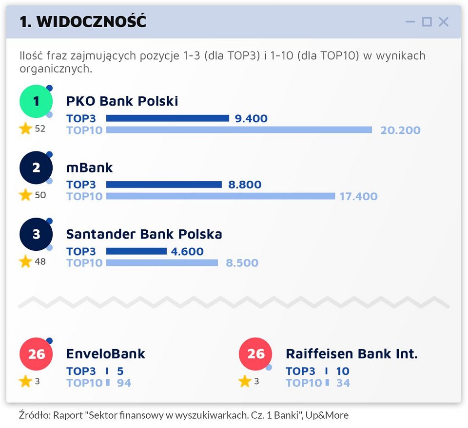 Raport_Sektor finansowy w wyszukiwarkach_UpMore_graf1.jpg