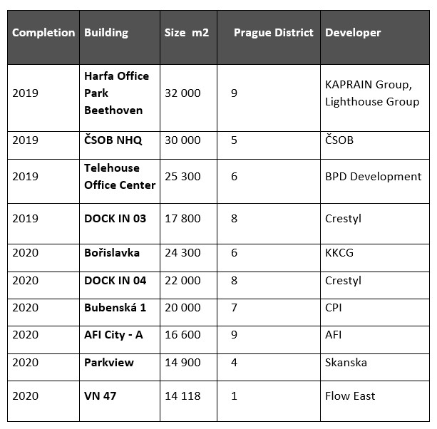Source: BNP Paribas Real Estate ČR