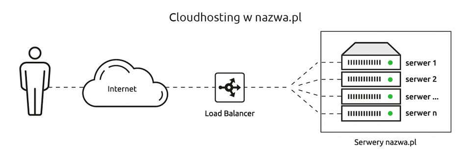 technologia-cloudhosting-w-nazwa.pl_-1024x341.png