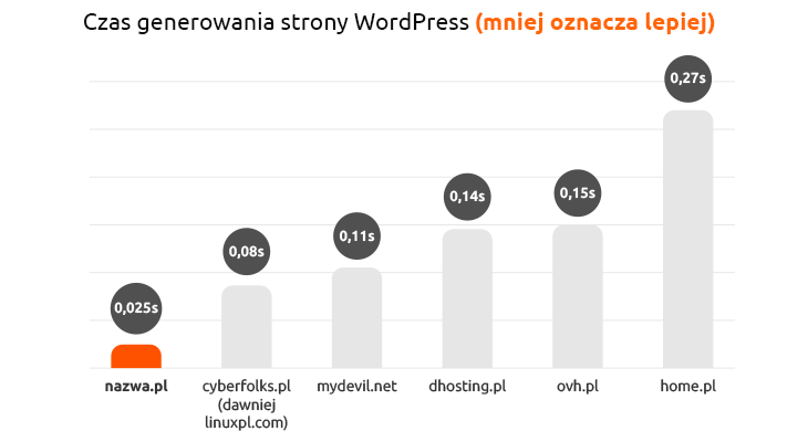 Powyższy test został wykonany w dniach 11.02.2020 – 14.02.2020 za pomocą aplikacji WordPress 5.3.2 pobranej ze strony http://pl.wordpress.org (czysta instalacja) wraz z zainstalowanym dodatkowym pluginem Query Monitor 3.5.2, w środowisku PHP 7.3, przy standardowych ustawieniach na płatnych pakietach hostingowych badanych usługodawców. Na wykresie zaprezentowano dla każdego z usługodawców minimalny czas ze wszystkich pomiarów, podany w sekundach.