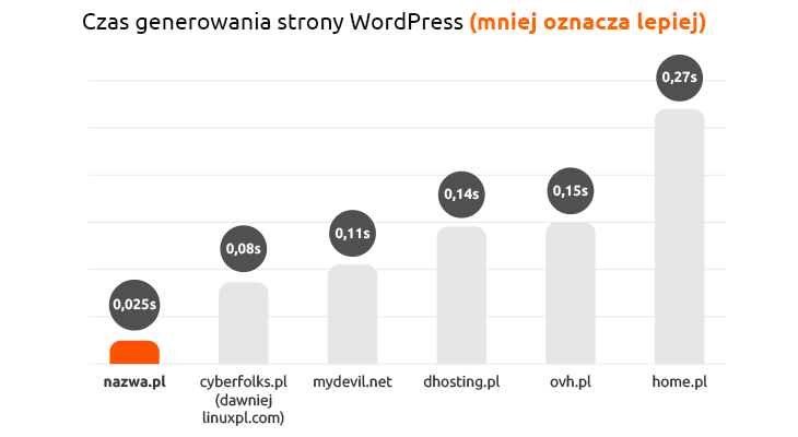 Powyższy test został wykonany w dniach 11.02.2020 – 14.02.2020 za pomocą aplikacji WordPress 5.3.2 pobranej ze strony http://pl.wordpress.org (czysta instalacja) wraz z zainstalowanym dodatkowym pluginem Query Monitor 3.5.2, w środowisku PHP 7.3, przy standardowych ustawieniach na płatnych pakietach hostingowych badanych usługodawców. Na wykresie zaprezentowano dla każdego z usługodawców minimalny czas ze wszystkich pomiarów, podany w sekundach.

