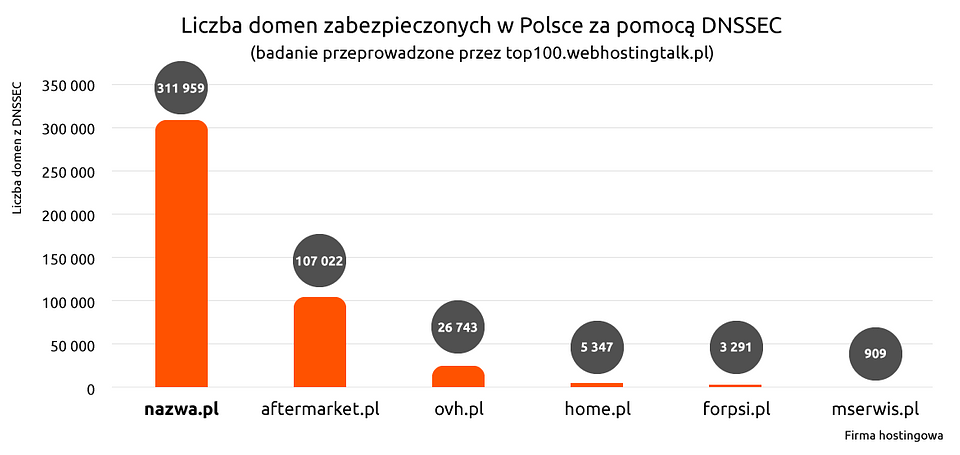 Wykres DNSSEC.png