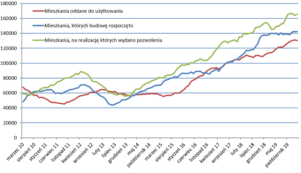 Aktywność deweloperów w okresach 12-miesięcznych; źródło: obliczenia obido.pl na podst. danych GUS