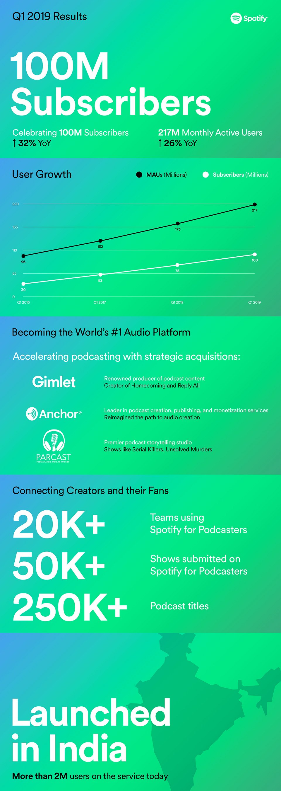 Spotify_Q119_results.jpg