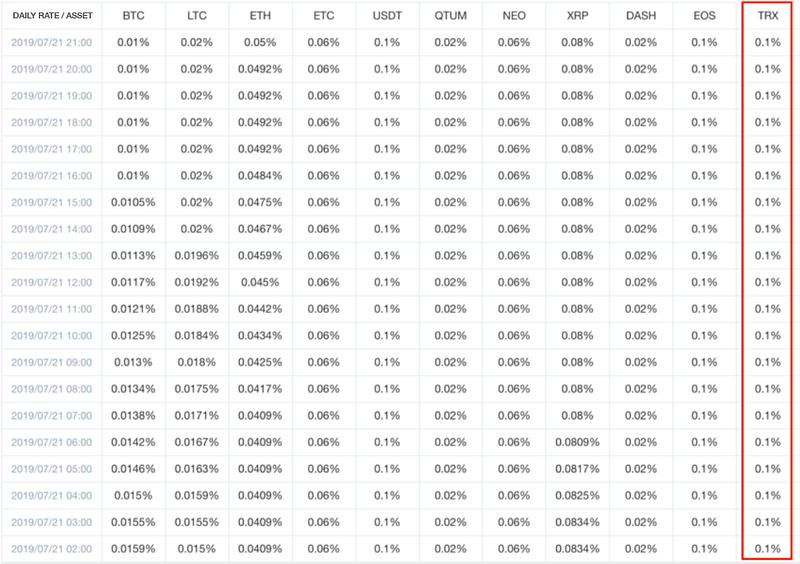 Figure 1. Margin Trading Daily Interest of TRX