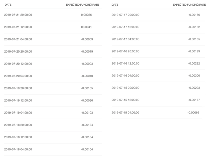 Figure 2. Funding Rates History of Perpetual Swap Trading