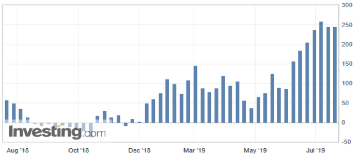 CFTC’s Commitments of Traders Report (Source: CFTC; investing.com)